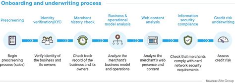 Merchant Onboarding Guide Meaning Process Best Practices