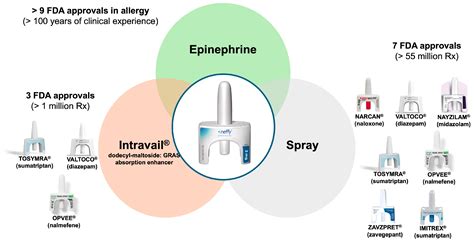 Pharmaceutics Free Full Text Development Of Neffy An Epinephrine