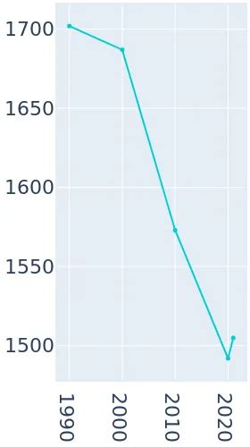 Kerens Texas Population History 1990 2019