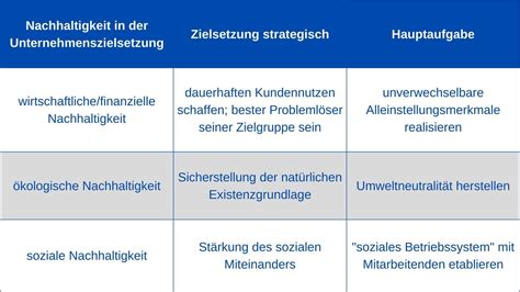 Wie Wird Nachhaltigkeit Zum Integralen Bestandteil Ihrer