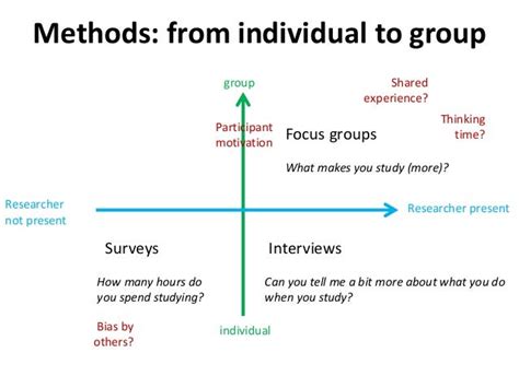 Data Collection In Qualitative Research Focus Groups October 2015