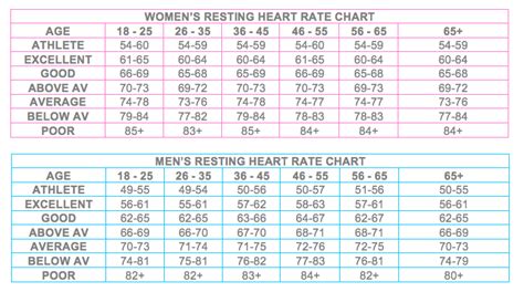 Heart Rate Chart By Age And Gender