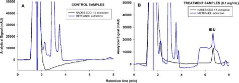 A Chromatograms By Hplc Uv Corresponding To The Control Treatment Of