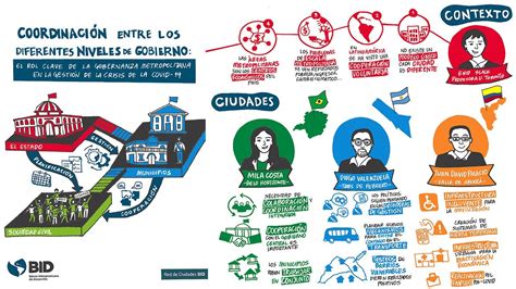 Coordinación Entre Diferentes Niveles De Gobierno Gobernanza