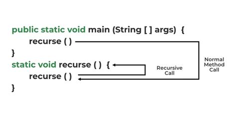 Recursion In Java GeeksforGeeks