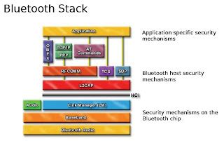 Bluetooth Technology: Bluetooth stack