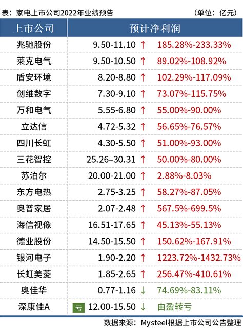 Mysteel：17家家电上市公司公布2022年业绩预告，近九成净利润增长 我的钢铁网