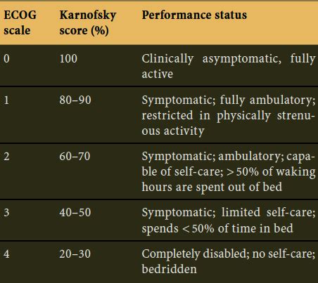 Ecog Karnofsky Conversion Table