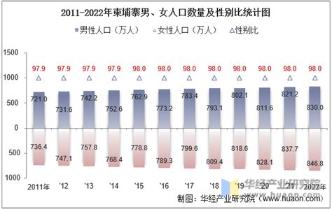 2022年柬埔寨人口总数、劳动人口数及人口性别、年龄、城乡结构分析华经情报网华经产业研究院