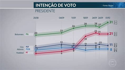 Pesquisa Presidente Turno Datafolha Para Presidente Votos