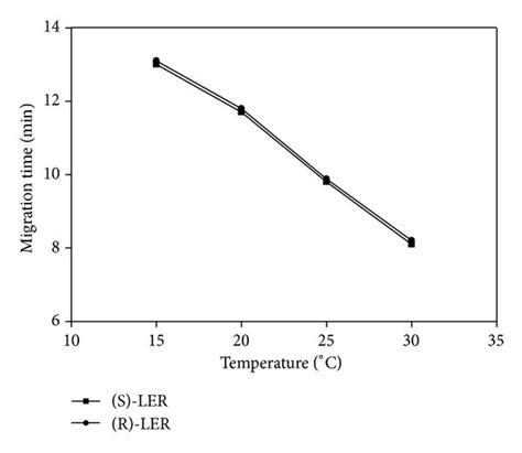 Effect Of A Tm β Cd Concentration Mmoll B Buffer Concentration Download Scientific