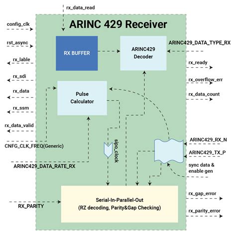 Arinc 429 Ip Core Logic Fruit Technologies