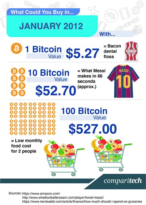 Bitcoin Price History - the value of 1 BTC over time - Comparitech