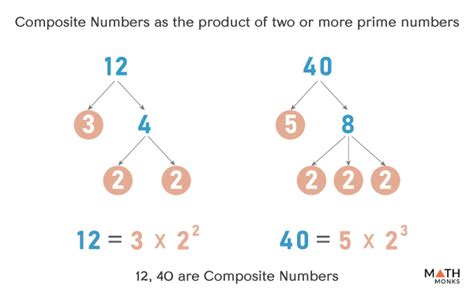 Composite Numbers – Definition, List, Chart, and Examples