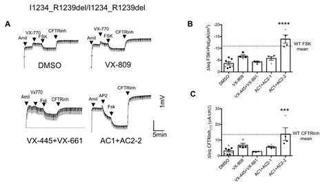 CFTR modulators rescued CFTR channel function in nasal epithelial cells... | Download Scientific ...