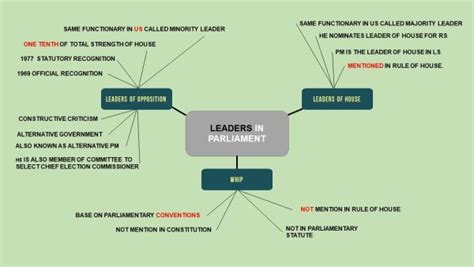 Parliament Of India Mind Map Upsc Shravi Ias