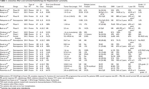 Outcomes After Liver Directed Radiotherapy For Hepatocellular Carcinoma Download Scientific