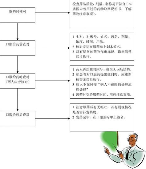 口服给药查对流程word文档在线阅读与下载无忧文档