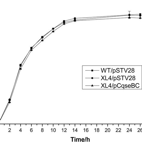 Growth Curves Of The Wild Type Strain Wtpstv28 The Mutant Strain