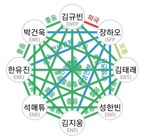 잡담 제베원 멤버들 엠비티아이 궁합표 인스티즈instiz 연예 카테고리