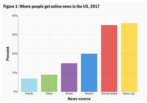 Fake News What It Is And How To Spot It World Economic Forum