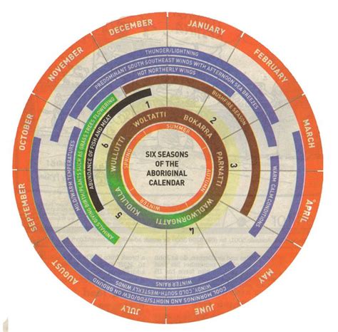 Calendar Of The Kauna People Of The Adelaide Plains Diversity In The