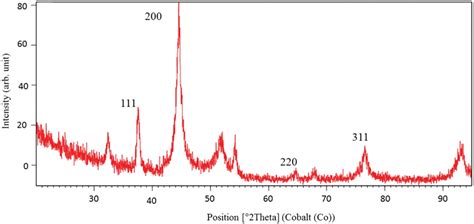 Xrd Pattern Of Phyto‐synthesized Silver Nanoparticles Using L Stoechas