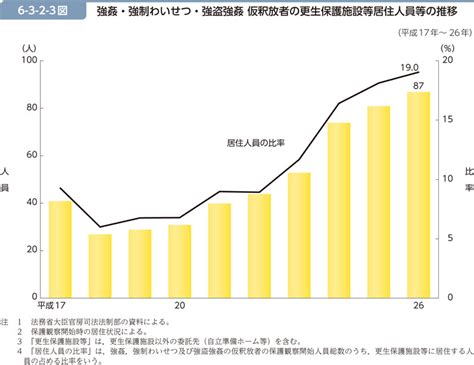 平成27年版 犯罪白書 第6編 第3章 第2節 3