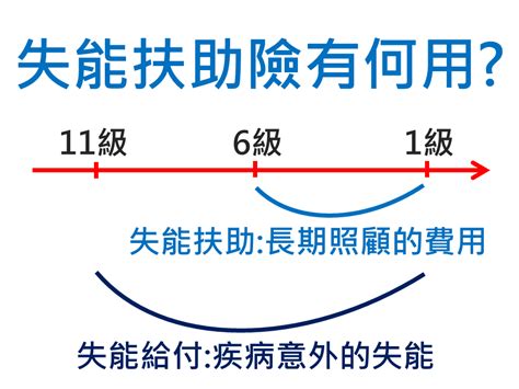 勞保、失能扶助險、講師：鄭正一 最佳方案的提供者 【觀念】失能扶助險三階段 有何用、買哪種、如何用 1070803更新