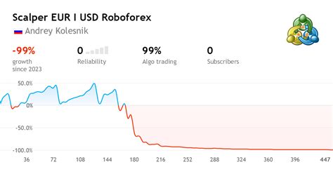 Copy Trades Of The Scalper EUR I USD Roboforex Trading Signal For