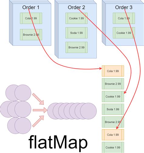 Java Stream FlatMap Operation EXPLAINED Java