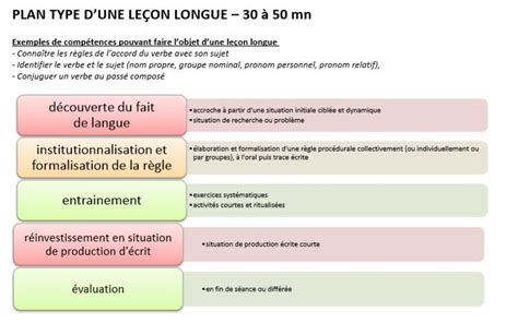 Enseigner La Grammaire Aux Cycles Et Fran Ais