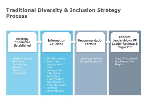 Diversity And Inclusion Roadmap