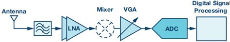 2g To 5g Base Station Receiver Design Simplified By Innovative