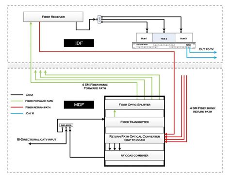 Fiber Optic RF Backbone, Fiber Optic Transmitters and Receivers