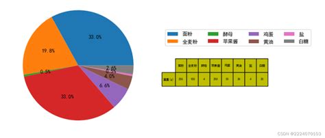 【matplotlib绘制饼图添加列表及颜色】matplotlib饼图案例设置标签列表 Csdn博客