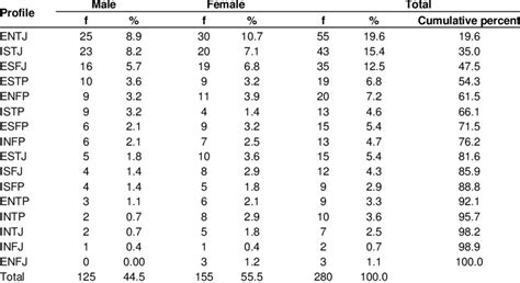 Rank Ordered Of Frequency And Percent Of Mbti Personality Type Profiles Download Table