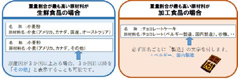 食品衛生ミニ情報 2022 Vol1 加工食品に原料原産地を表示してますか？食品衛生ミニ情報東京都多摩府中保健所