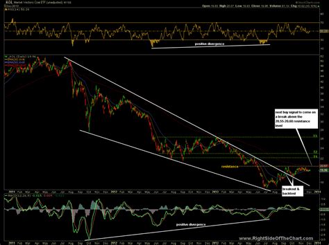 Commodities Overview Right Side Of The Chart