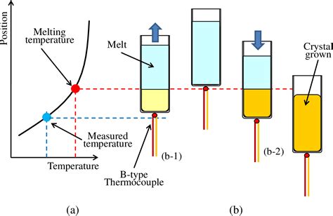 Figure From Growth Of Ga O Single Crystals Using Vertical Bridgman