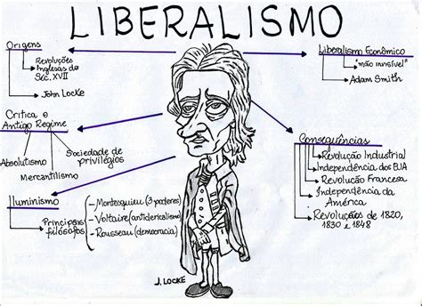 Mapas Mentais Sobre LIBERALISMO Study Maps