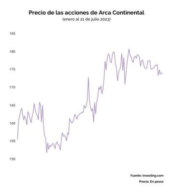 Ventas De Arca Continental Crecen 5 En 2T23