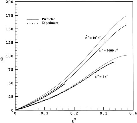 Adiabatic Temperature Rise W W E P E P Vs Plastic Strain E P