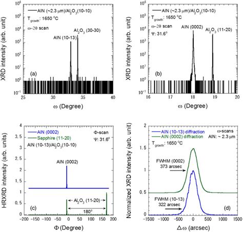 Color Online Hrxrd Characterization Results From A M Thick Aln