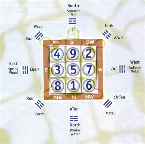 The Lo Shu Magic Square Part 2 Feng Shui For Modern Living