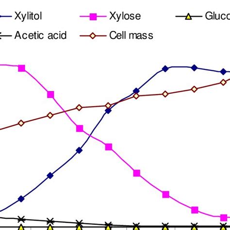 Profiles Of Unconsumed Xylose Cell And Xylitol Concentrations During