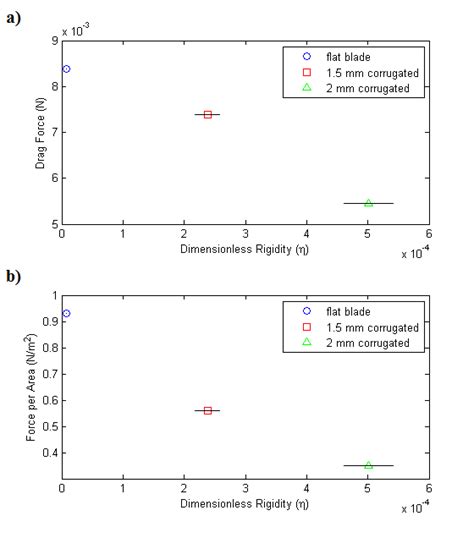 (a) The measured drag force and (b) the drag force per surface area as ...