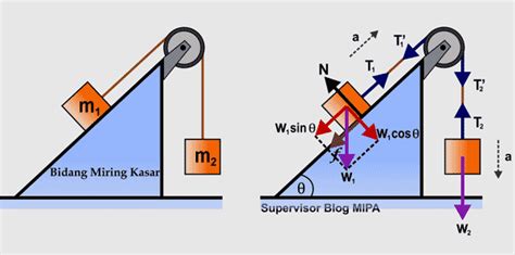 Hukum Newton Pada Gerak Benda Yang Dihubungkan Katrol Di Bidang Miring
