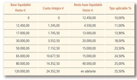 Tramos Irpf 2021 Cataluña Irpf 2021 Tabla De Tramos Y Calculo De