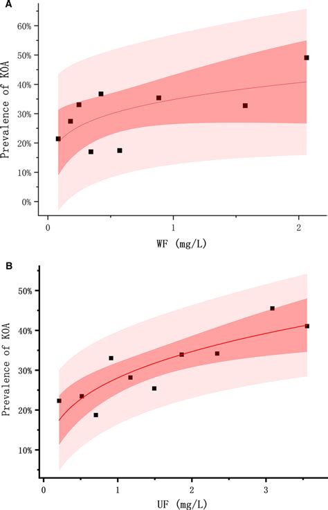 Exposure Response Association Curve Between Fluoride Exposure And Koa Download Scientific